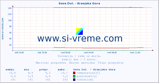 POVPREČJE :: Sava Dol. - Kranjska Gora :: temperatura | pretok | višina :: zadnji dan / 5 minut.