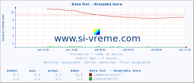 POVPREČJE :: Sava Dol. - Kranjska Gora :: temperatura | pretok | višina :: zadnji dan / 5 minut.