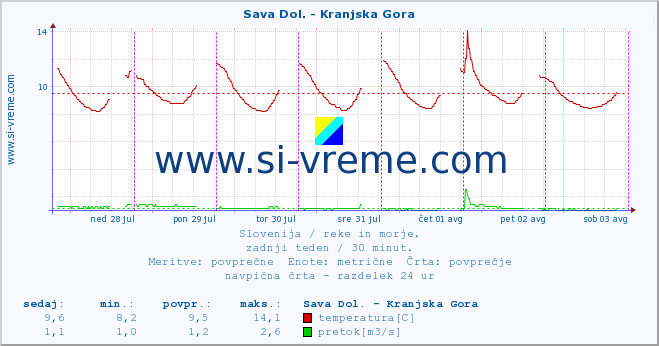 POVPREČJE :: Sava Dol. - Kranjska Gora :: temperatura | pretok | višina :: zadnji teden / 30 minut.