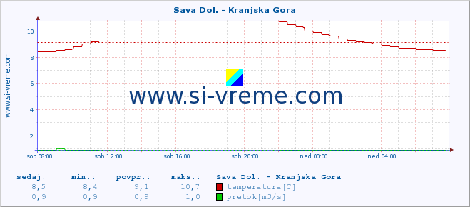 POVPREČJE :: Sava Dol. - Kranjska Gora :: temperatura | pretok | višina :: zadnji dan / 5 minut.