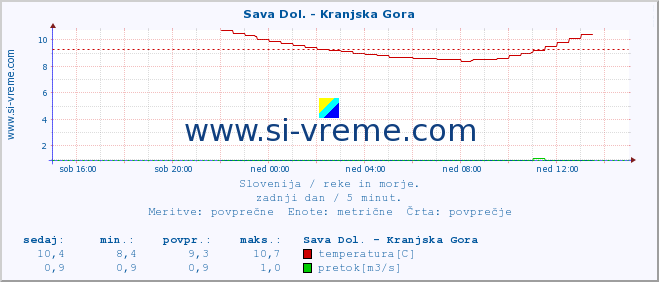 POVPREČJE :: Sava Dol. - Kranjska Gora :: temperatura | pretok | višina :: zadnji dan / 5 minut.