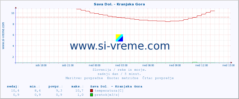 POVPREČJE :: Sava Dol. - Kranjska Gora :: temperatura | pretok | višina :: zadnji dan / 5 minut.