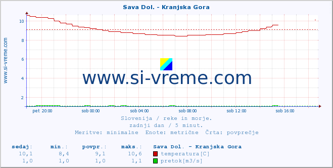 POVPREČJE :: Sava Dol. - Kranjska Gora :: temperatura | pretok | višina :: zadnji dan / 5 minut.