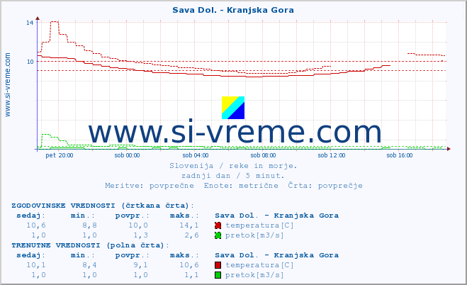 POVPREČJE :: Sava Dol. - Kranjska Gora :: temperatura | pretok | višina :: zadnji dan / 5 minut.