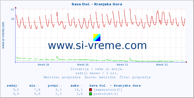 POVPREČJE :: Sava Dol. - Kranjska Gora :: temperatura | pretok | višina :: zadnji mesec / 2 uri.