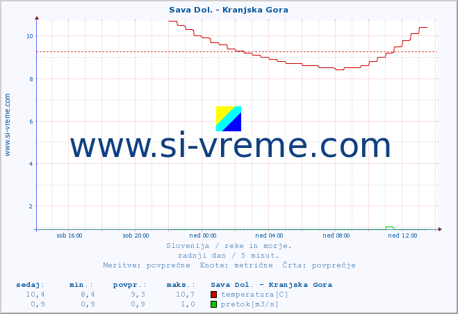 POVPREČJE :: Sava Dol. - Kranjska Gora :: temperatura | pretok | višina :: zadnji dan / 5 minut.