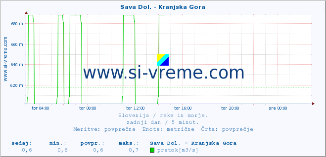 POVPREČJE :: Sava Dol. - Kranjska Gora :: temperatura | pretok | višina :: zadnji dan / 5 minut.