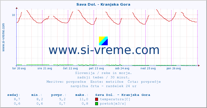 POVPREČJE :: Sava Dol. - Kranjska Gora :: temperatura | pretok | višina :: zadnji teden / 30 minut.