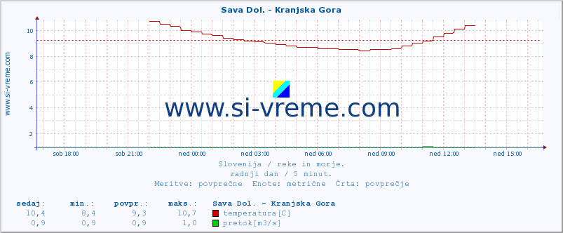 POVPREČJE :: Sava Dol. - Kranjska Gora :: temperatura | pretok | višina :: zadnji dan / 5 minut.