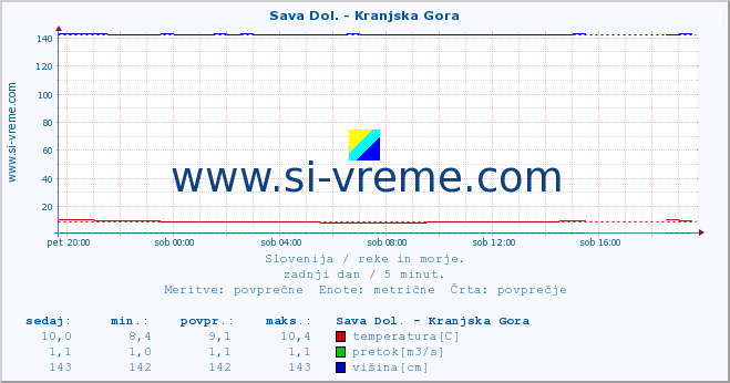 POVPREČJE :: Sava Dol. - Kranjska Gora :: temperatura | pretok | višina :: zadnji dan / 5 minut.