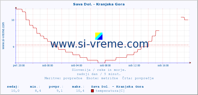 POVPREČJE :: Sava Dol. - Kranjska Gora :: temperatura | pretok | višina :: zadnji dan / 5 minut.