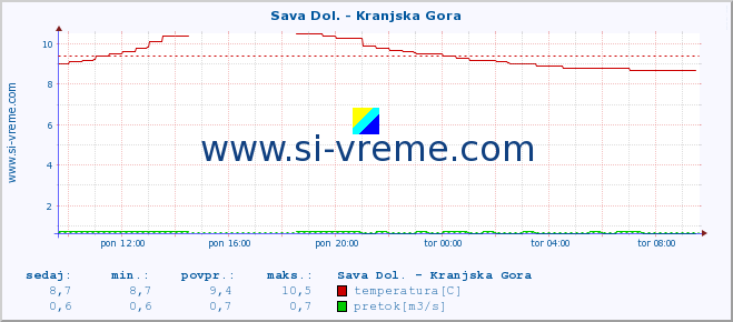 POVPREČJE :: Sava Dol. - Kranjska Gora :: temperatura | pretok | višina :: zadnji dan / 5 minut.