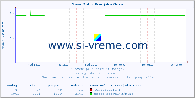 POVPREČJE :: Sava Dol. - Kranjska Gora :: temperatura | pretok | višina :: zadnji dan / 5 minut.