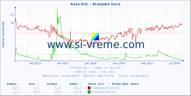 POVPREČJE :: Sava Dol. - Kranjska Gora :: temperatura | pretok | višina :: zadnje leto / en dan.