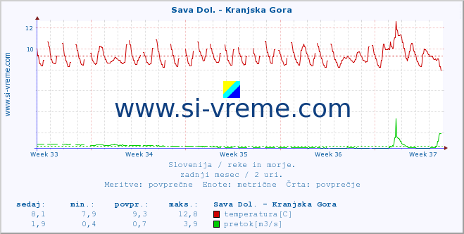 POVPREČJE :: Sava Dol. - Kranjska Gora :: temperatura | pretok | višina :: zadnji mesec / 2 uri.