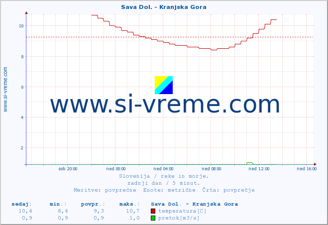 POVPREČJE :: Sava Dol. - Kranjska Gora :: temperatura | pretok | višina :: zadnji dan / 5 minut.