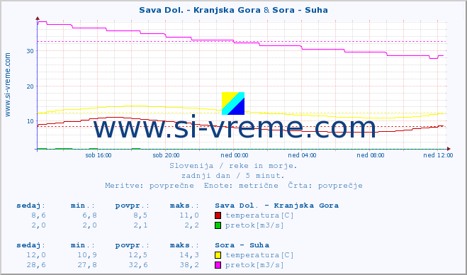 POVPREČJE :: Sava Dol. - Kranjska Gora & Sora - Suha :: temperatura | pretok | višina :: zadnji dan / 5 minut.