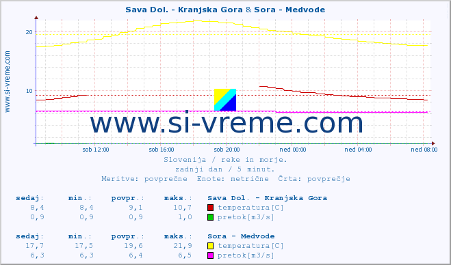 POVPREČJE :: Sava Dol. - Kranjska Gora & Sora - Medvode :: temperatura | pretok | višina :: zadnji dan / 5 minut.