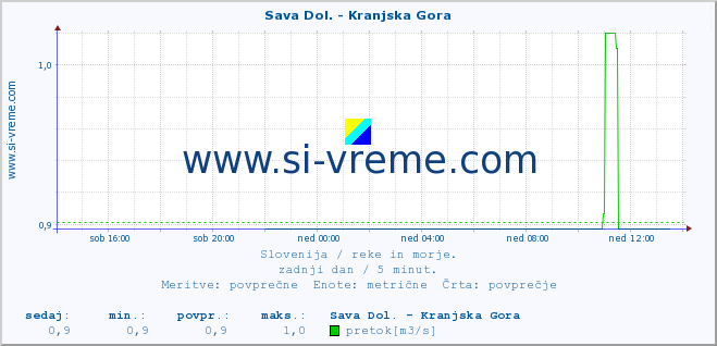 POVPREČJE :: Sava Dol. - Kranjska Gora :: temperatura | pretok | višina :: zadnji dan / 5 minut.