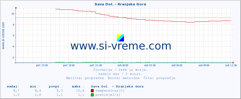 POVPREČJE :: Sava Dol. - Kranjska Gora :: temperatura | pretok | višina :: zadnji dan / 5 minut.