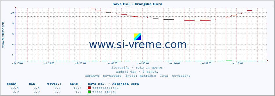 POVPREČJE :: Sava Dol. - Kranjska Gora :: temperatura | pretok | višina :: zadnji dan / 5 minut.