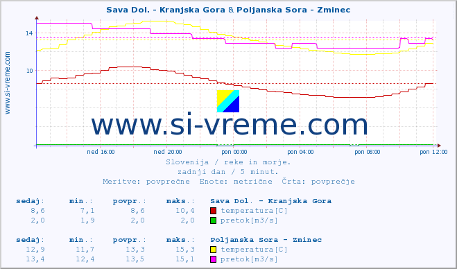 POVPREČJE :: Sava Dol. - Kranjska Gora & Poljanska Sora - Zminec :: temperatura | pretok | višina :: zadnji dan / 5 minut.