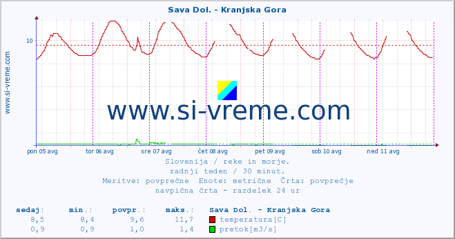 POVPREČJE :: Sava Dol. - Kranjska Gora :: temperatura | pretok | višina :: zadnji teden / 30 minut.