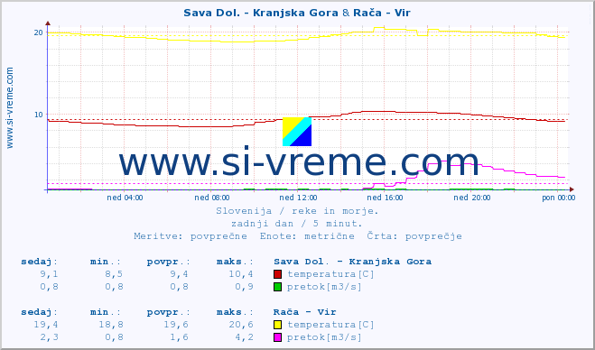 POVPREČJE :: Sava Dol. - Kranjska Gora & Rača - Vir :: temperatura | pretok | višina :: zadnji dan / 5 minut.