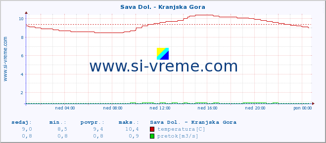 POVPREČJE :: Sava Dol. - Kranjska Gora :: temperatura | pretok | višina :: zadnji dan / 5 minut.