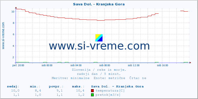 POVPREČJE :: Sava Dol. - Kranjska Gora :: temperatura | pretok | višina :: zadnji dan / 5 minut.