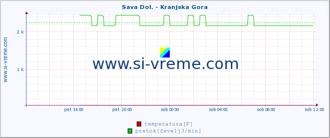 POVPREČJE :: Sava Dol. - Kranjska Gora :: temperatura | pretok | višina :: zadnji dan / 5 minut.