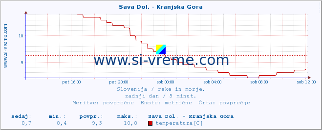 POVPREČJE :: Sava Dol. - Kranjska Gora :: temperatura | pretok | višina :: zadnji dan / 5 minut.