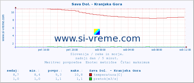 POVPREČJE :: Sava Dol. - Kranjska Gora :: temperatura | pretok | višina :: zadnji dan / 5 minut.