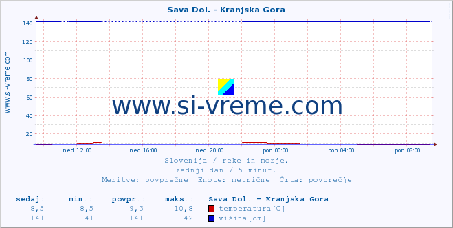 POVPREČJE :: Sava Dol. - Kranjska Gora :: temperatura | pretok | višina :: zadnji dan / 5 minut.