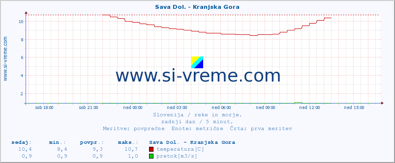 POVPREČJE :: Sava Dol. - Kranjska Gora :: temperatura | pretok | višina :: zadnji dan / 5 minut.