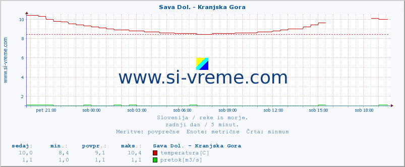 POVPREČJE :: Sava Dol. - Kranjska Gora :: temperatura | pretok | višina :: zadnji dan / 5 minut.