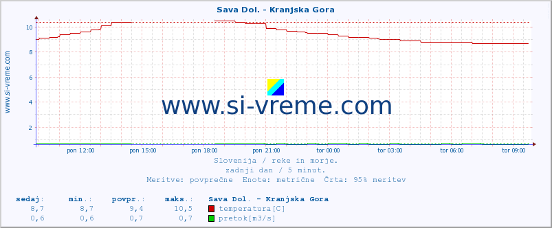 POVPREČJE :: Sava Dol. - Kranjska Gora :: temperatura | pretok | višina :: zadnji dan / 5 minut.