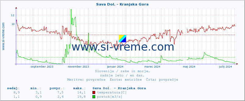 POVPREČJE :: Sava Dol. - Kranjska Gora :: temperatura | pretok | višina :: zadnje leto / en dan.