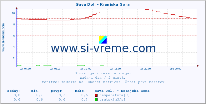 POVPREČJE :: Sava Dol. - Kranjska Gora :: temperatura | pretok | višina :: zadnji dan / 5 minut.