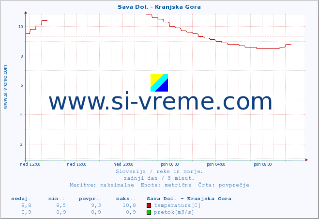 POVPREČJE :: Sava Dol. - Kranjska Gora :: temperatura | pretok | višina :: zadnji dan / 5 minut.