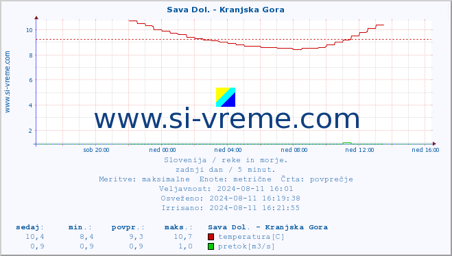 POVPREČJE :: Sava Dol. - Kranjska Gora :: temperatura | pretok | višina :: zadnji dan / 5 minut.