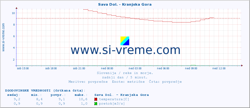 POVPREČJE :: Sava Dol. - Kranjska Gora :: temperatura | pretok | višina :: zadnji dan / 5 minut.