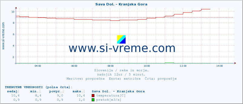 POVPREČJE :: Sava Dol. - Kranjska Gora :: temperatura | pretok | višina :: zadnji dan / 5 minut.