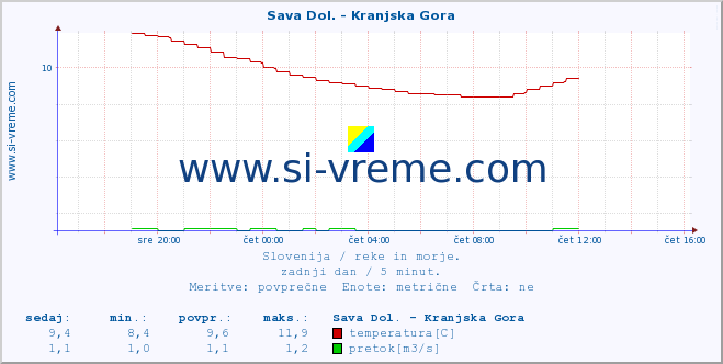 POVPREČJE :: Sava Dol. - Kranjska Gora :: temperatura | pretok | višina :: zadnji dan / 5 minut.