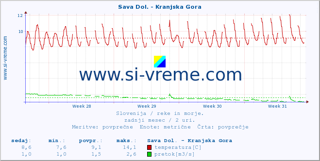 POVPREČJE :: Sava Dol. - Kranjska Gora :: temperatura | pretok | višina :: zadnji mesec / 2 uri.