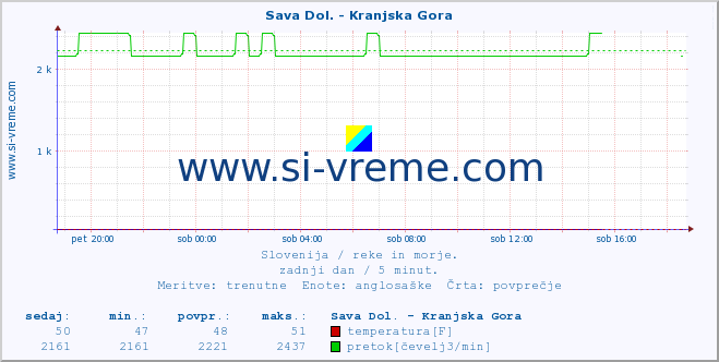 POVPREČJE :: Sava Dol. - Kranjska Gora :: temperatura | pretok | višina :: zadnji dan / 5 minut.