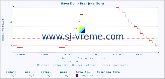 POVPREČJE :: Sava Dol. - Kranjska Gora :: temperatura | pretok | višina :: zadnji dan / 5 minut.