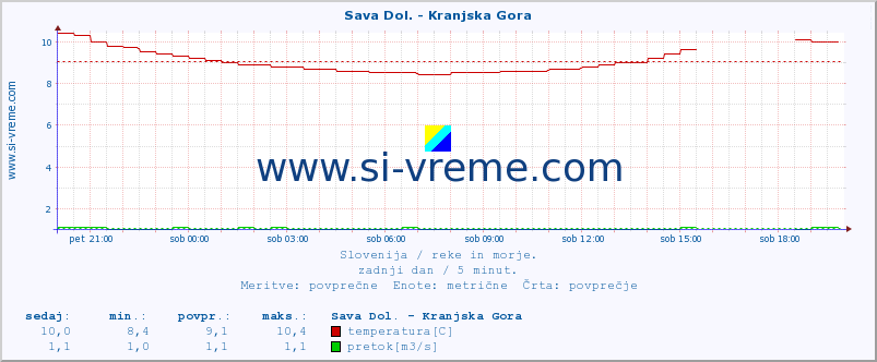 POVPREČJE :: Sava Dol. - Kranjska Gora :: temperatura | pretok | višina :: zadnji dan / 5 minut.