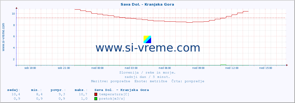 POVPREČJE :: Sava Dol. - Kranjska Gora :: temperatura | pretok | višina :: zadnji dan / 5 minut.