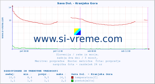 POVPREČJE :: Sava Dol. - Kranjska Gora :: temperatura | pretok | višina :: zadnja dva dni / 5 minut.